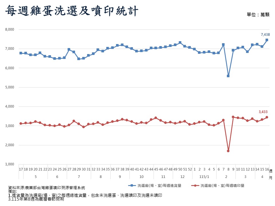 每週雞蛋洗選及噴印統計